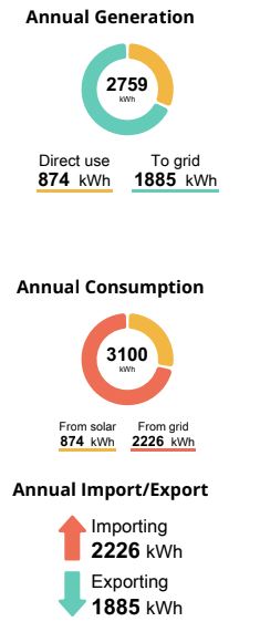 Annual consumption statistics and percentage of solar